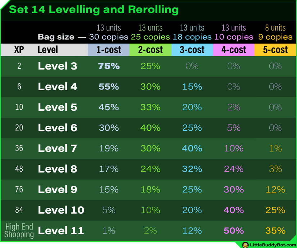 Teamfight Tactics TFT Set 14 Cyber City shop odds bag sizes levels XP rerolling pool Teamfight Tactics TFT Set 14 Cyber City shop odds bag sizes levels XP rerolling pool